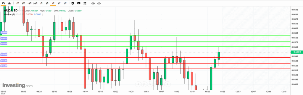 บทวิเคราะห์ภาพรวมทางเทคนิค AUDUSD