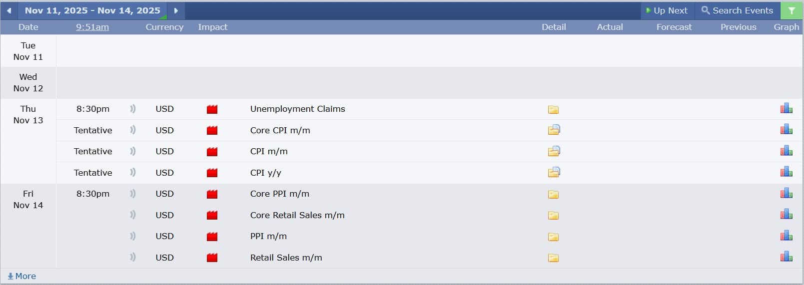 USDCAD technical analysis 11112025 ข่าวเศรษฐกิจสำคัญที่ส่งผลต่อคู่เงิน USDCAD 11 พฤศจิกายน 2025