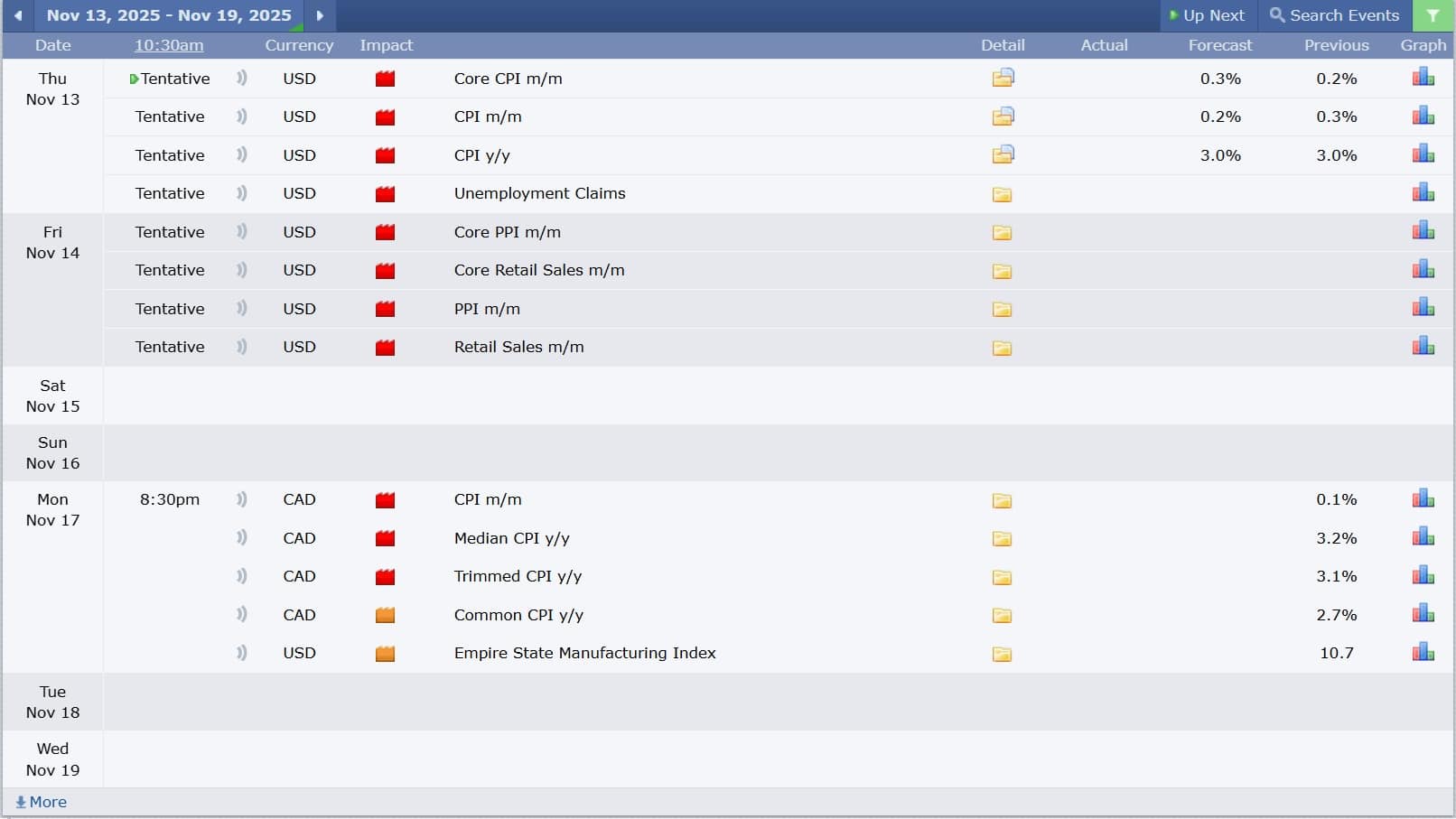 ข่าวเศรษฐกิจสำคัญที่ส่งผลต่อคู่เงิน USDCAD 13 พฤศจิกายน 2025
