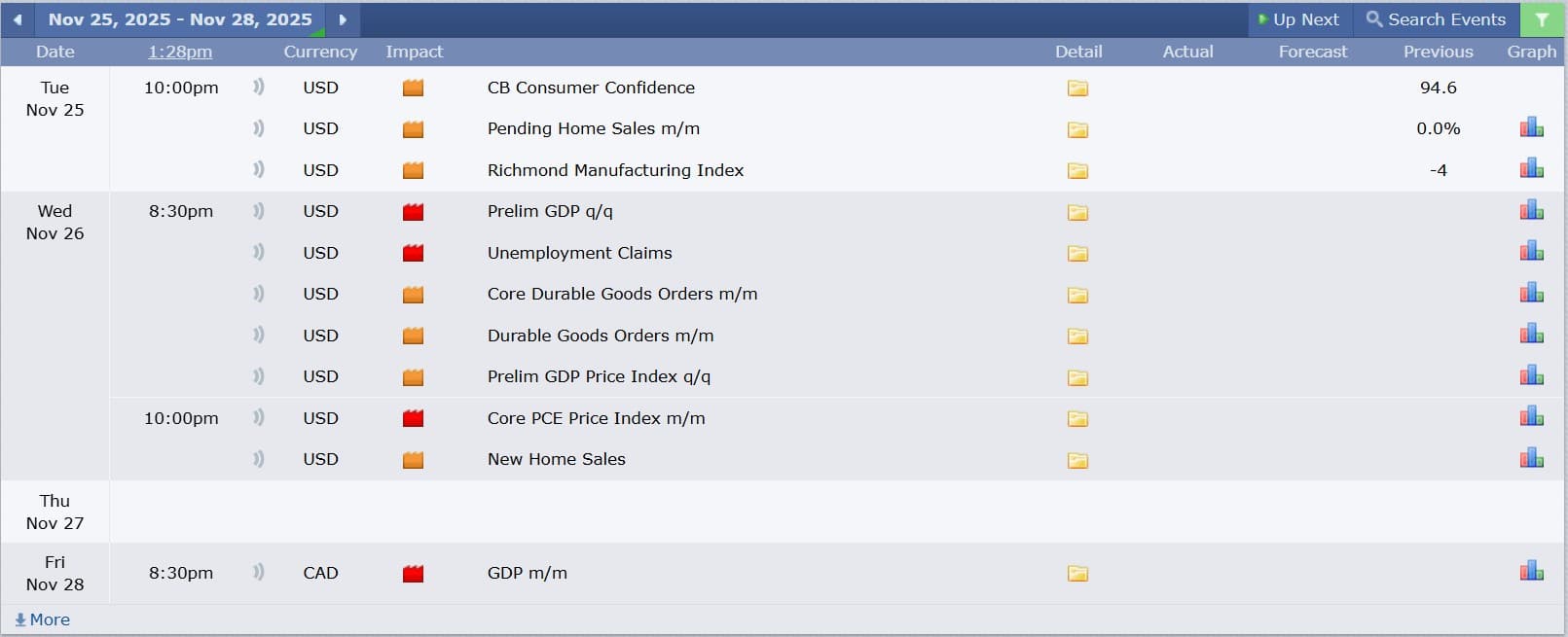 USDCAD technical analysis 25112025 ข่าวเศรษฐกิจสำคัญที่ส่งผลต่อคู่เงิน USDCAD 25 พฤศจิกายน 2025