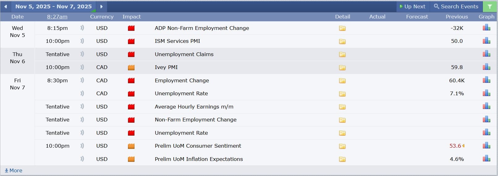 USDCAD technical analysis 05112025 ข่าวเศรษฐกิจสำคัญที่ส่งผลต่อคู่เงิน USDCAD 5 พฤศจิกายน 2025