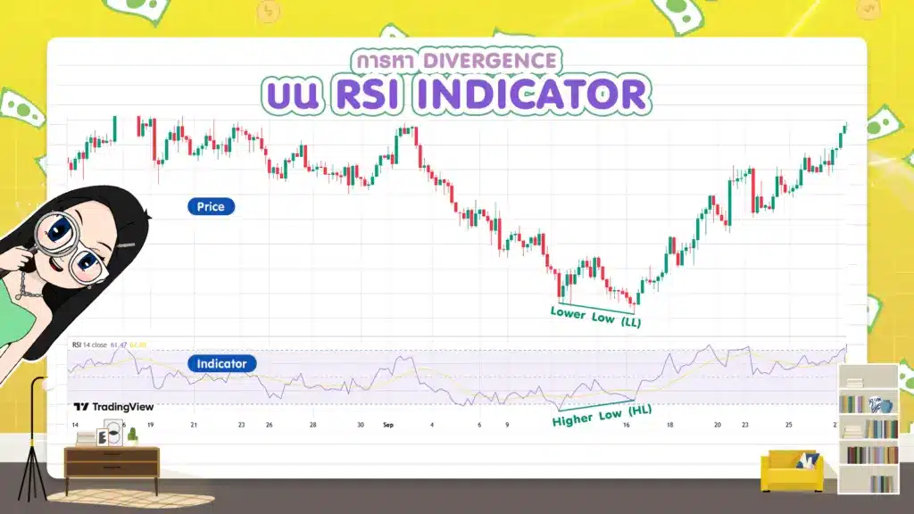 Divergence Indicator ยอดนิยม RSI