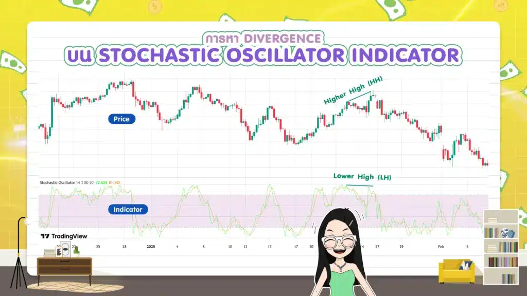 Divergence Indicator ยอดนิยม Stochastic Oscillator