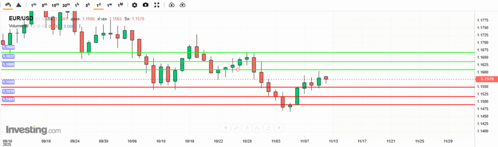 บทวิเคราะห์ภาพรวมทางเทคนิค EURUSD