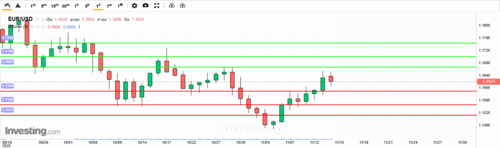 บทวิเคราะห์ภาพรวมทางเทคนิค EURUSD