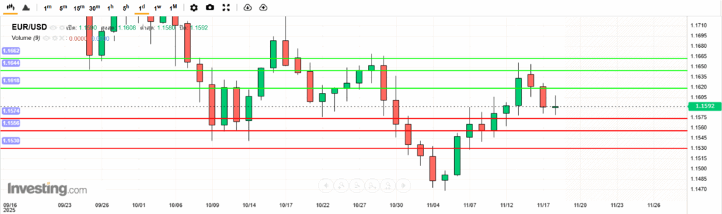 บทวิเคราะห์ภาพรวมทางเทคนิค EURUSD
