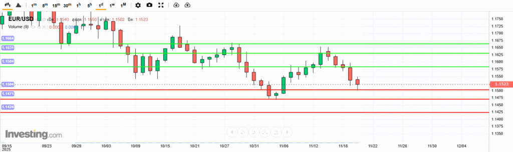 บทวิเคราะห์ภาพรวมทางเทคนิค EURUSD
