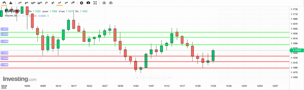 บทวิเคราะห์ภาพรวมทางเทคนิค EURUSD