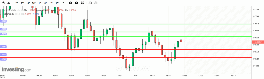 EURUSD Analysis 27115025 บทวิเคราะห์ภาพรวมทางเทคนิค EURUSD