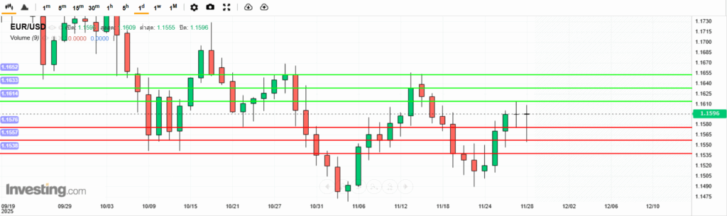 บทวิเคราะห์ภาพรวมทางเทคนิค EURUSD