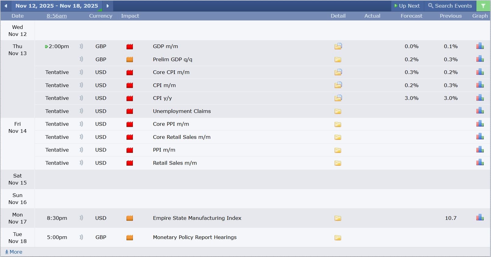 ข่าวเศรษฐกิจสำคัญที่ส่งผลต่อคู่เงิน GBPUSD 12 พฤศจิกายน 2025