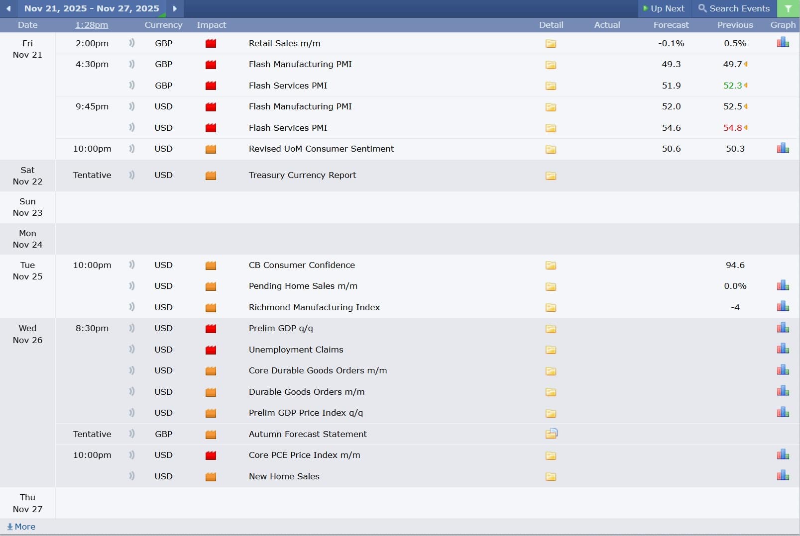 ข่าวเศรษฐกิจสำคัญที่ส่งผลต่อคู่เงิน GBPUSD 21 พฤศจิกายน 2025