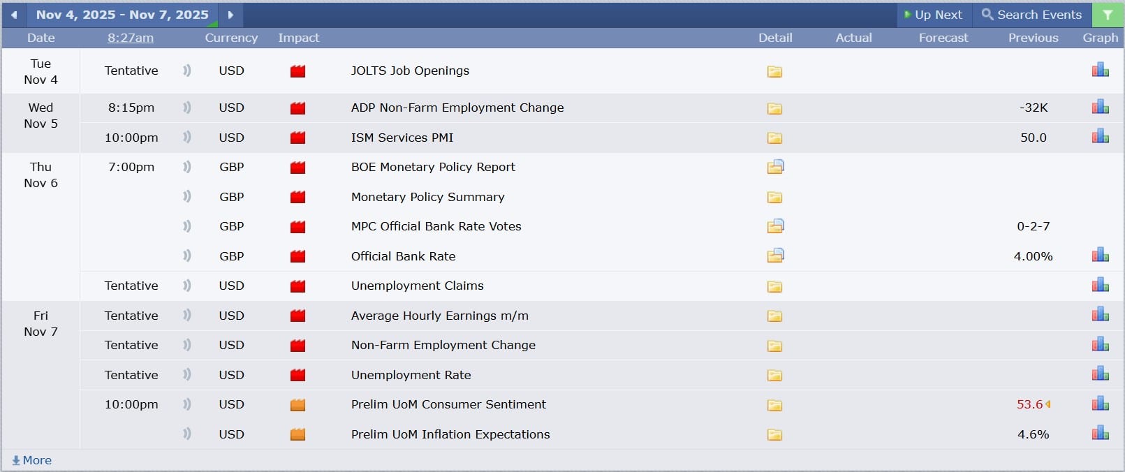 ข่าวเศรษฐกิจสำคัญที่ส่งผลต่อคู่เงิน GBPUSD 4 พฤศจิกายน 2025