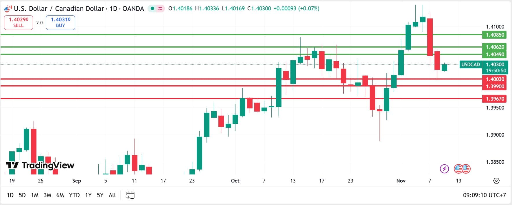 USDCAD technical analysis 11112025 วิเคราะห์ USDCAD วันที่ 11 พฤศจิกายน 2025