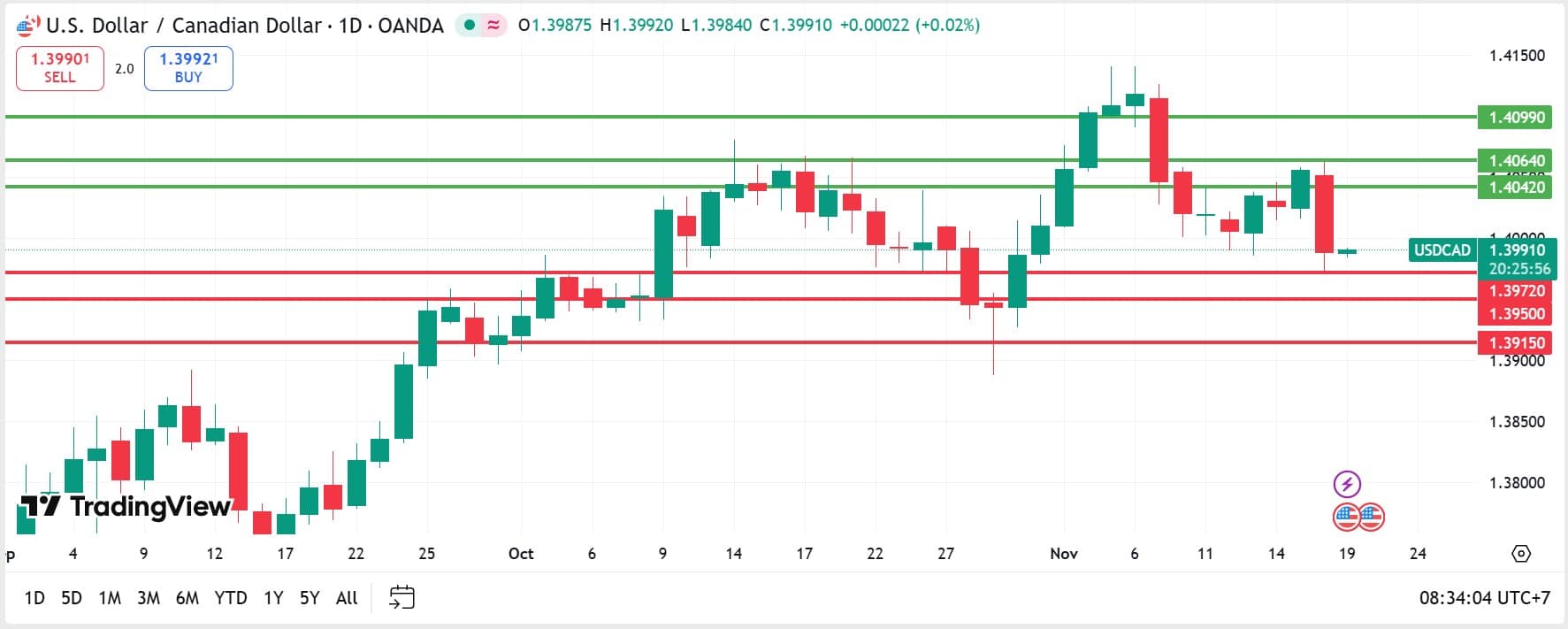 USDCAD technical analysis 19112025 วิเคราะห์ USDCAD วันที่ 19 พฤศจิกายน 2025