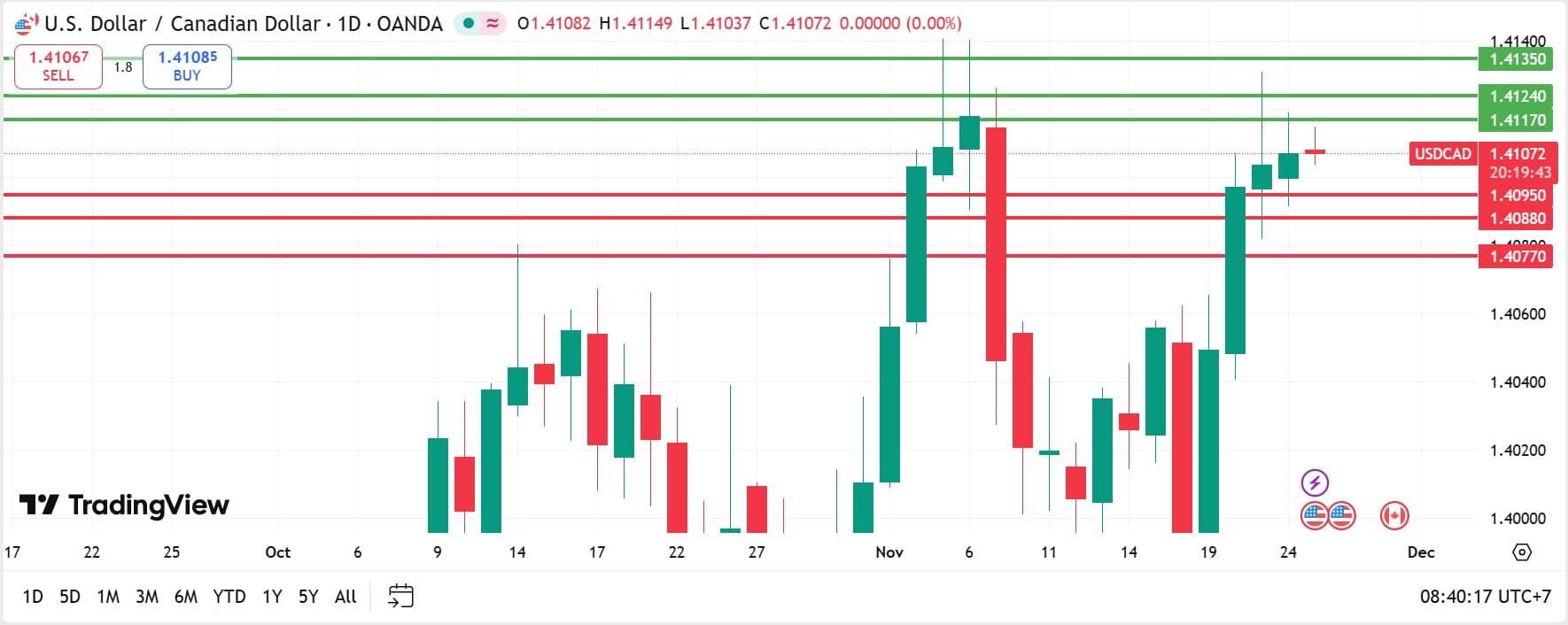 USDCAD technical analysis 25112025 วิเคราะห์ USDCAD วันที่ 25 พฤศจิกายน 2025