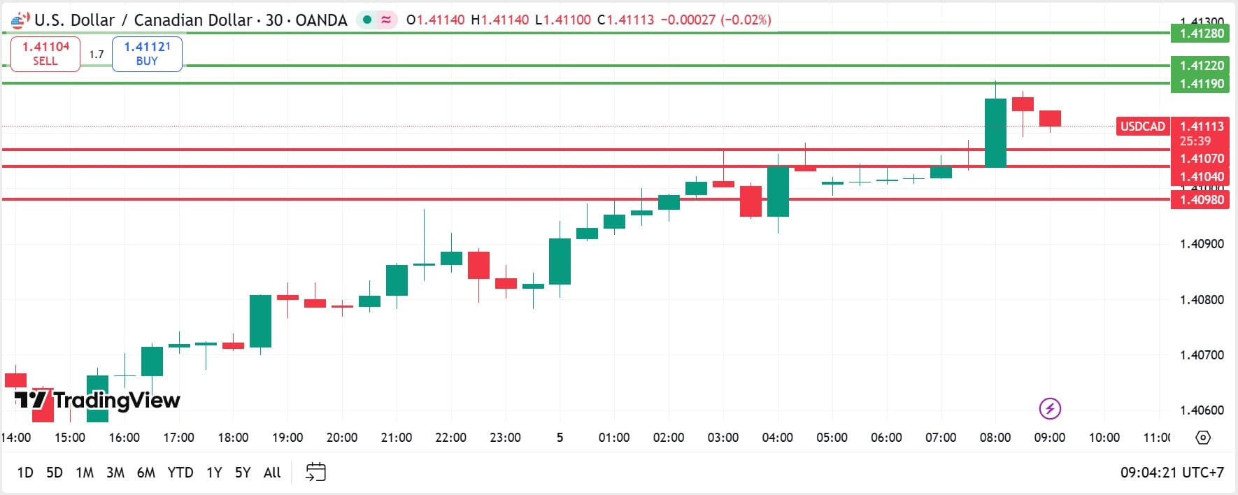 USDCAD technical analysis 05112025 วิเคราะห์ USDCAD วันที่ 5 พฤศจิกายน 2025