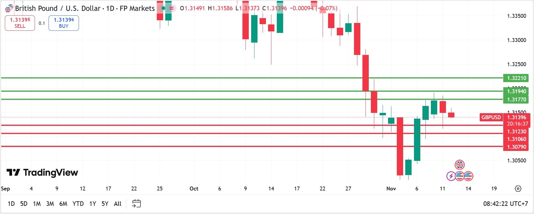 วิเคราะห์ GBPUSD วันที่ 12 พฤศจิกายน 2025