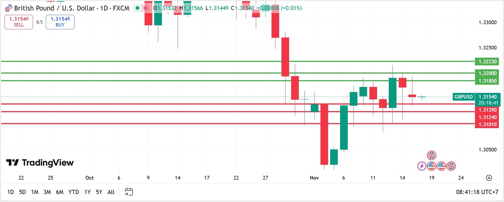 GBPUSD technical analysis 18112025 วิเคราะห์ GBPUSD วันที่ 18 พฤศจิกายน 2025