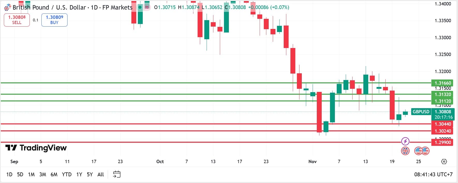 วิเคราะห์ GBPUSD วันที่ 21 พฤศจิกายน 2025