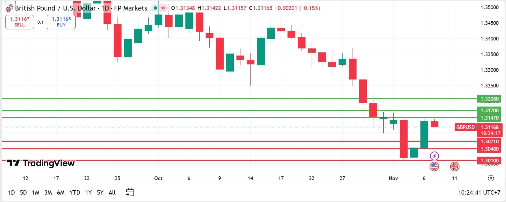 GBPUSD technical analysis 07112025 วิเคราะห์ GBPUSD วันที่ 7 พฤศจิกายน 2025