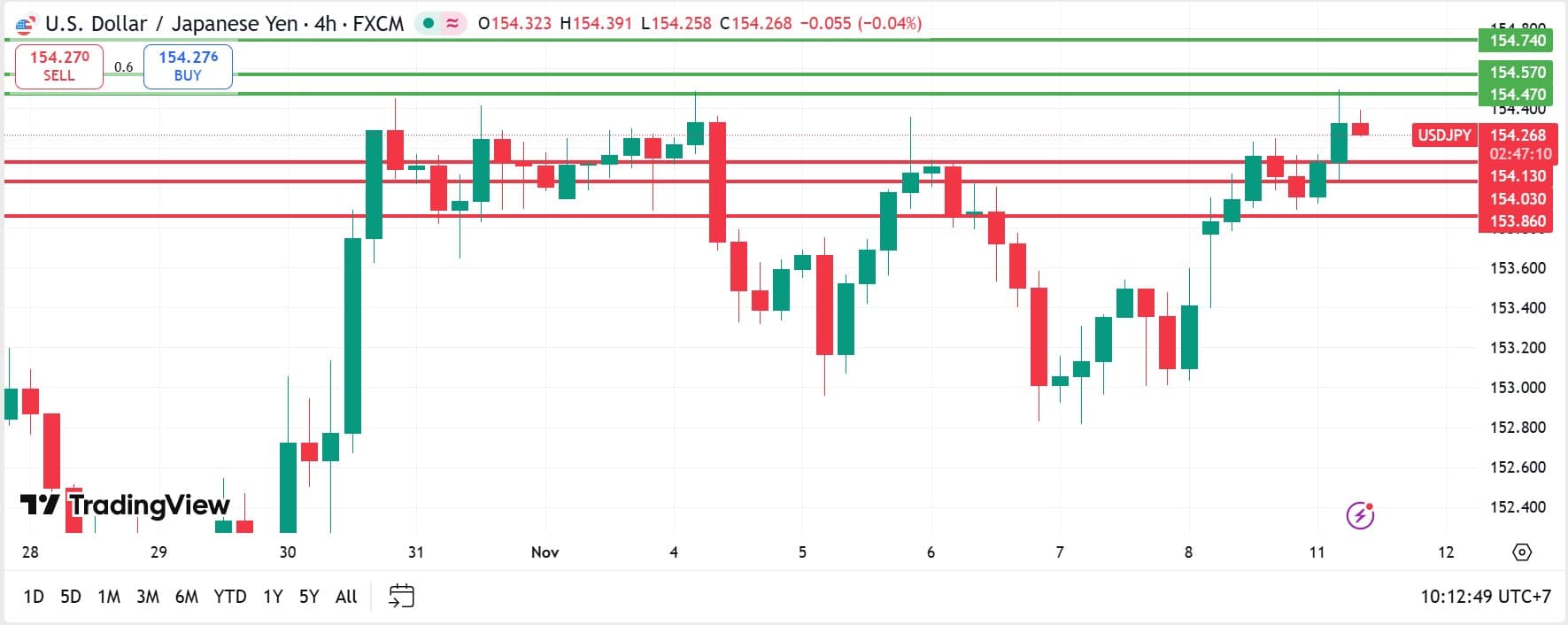 วิเคราะห์ USDJPY วันที่ 11 พฤศจิกายน 2025