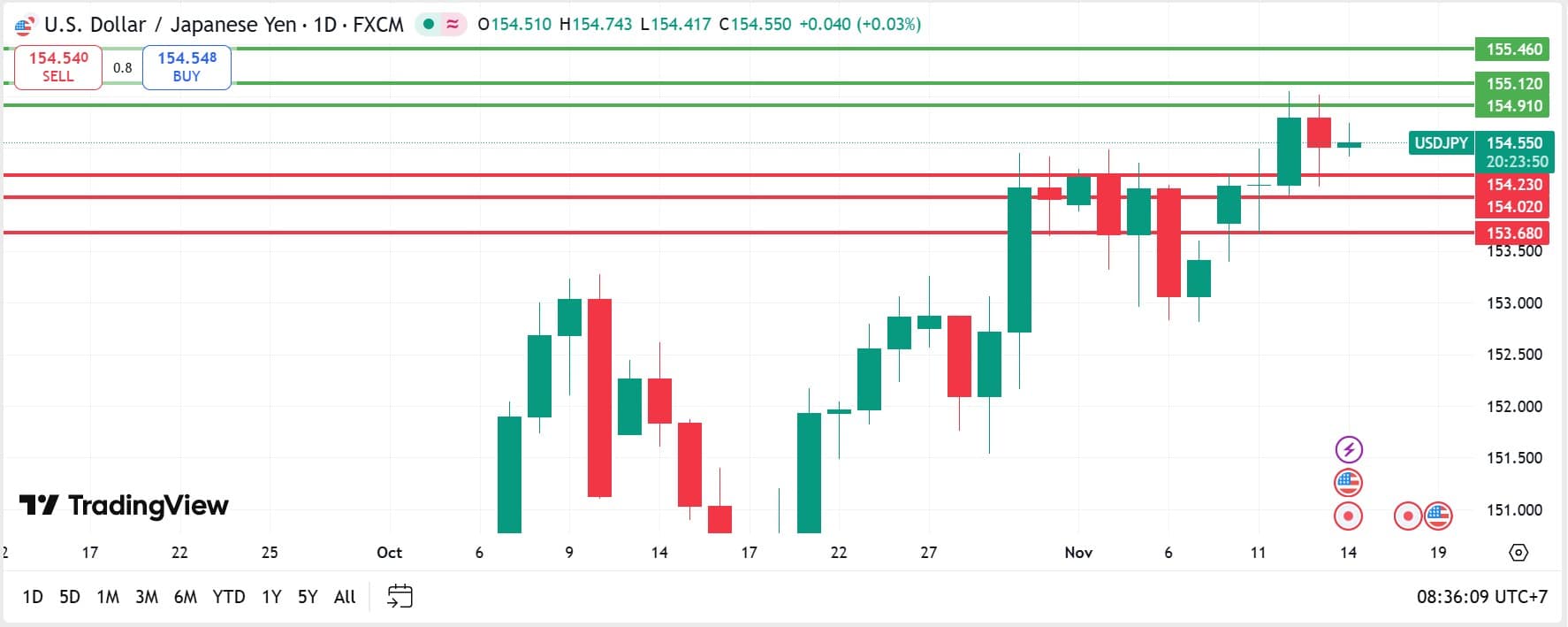 USDJPY technical analysis 14112025 วิเคราะห์ USDJPY วันที่ 14 พฤศจิกายน 2025