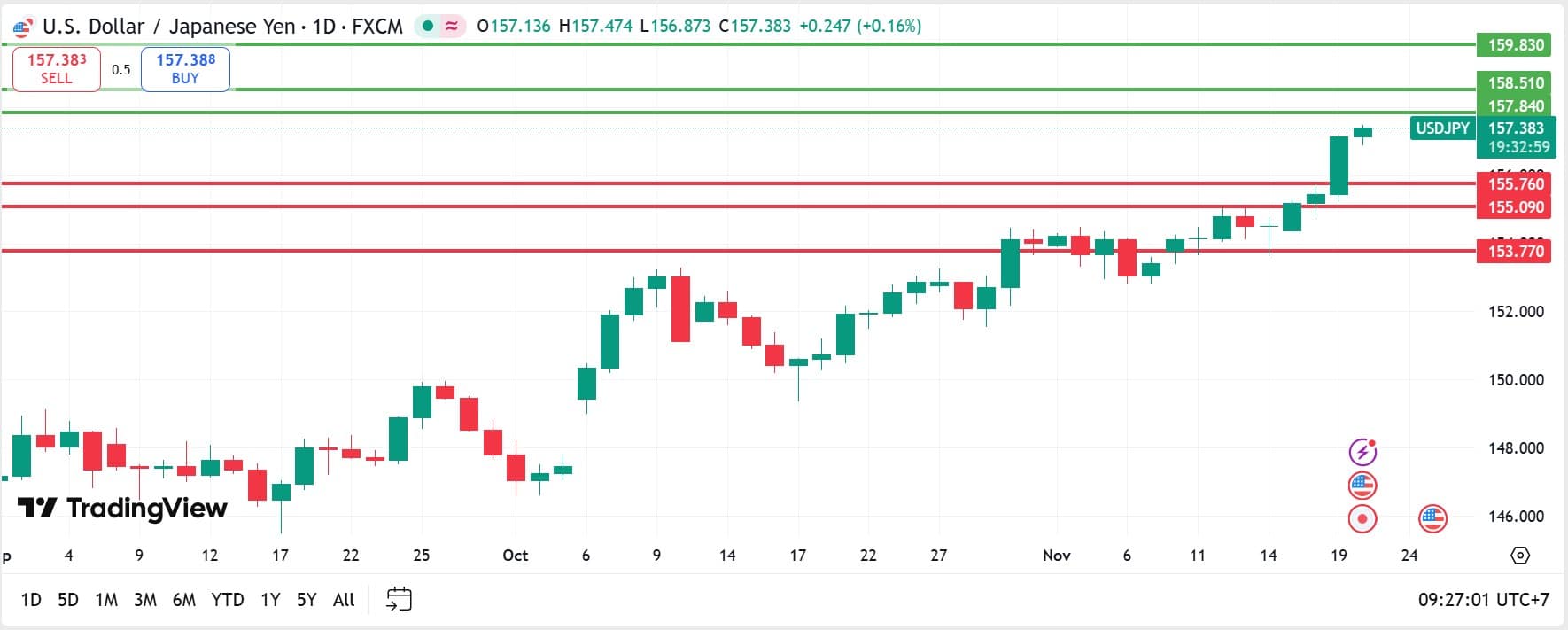 วิเคราะห์ USDJPY วันที่ 20 พฤศจิกายน 2025