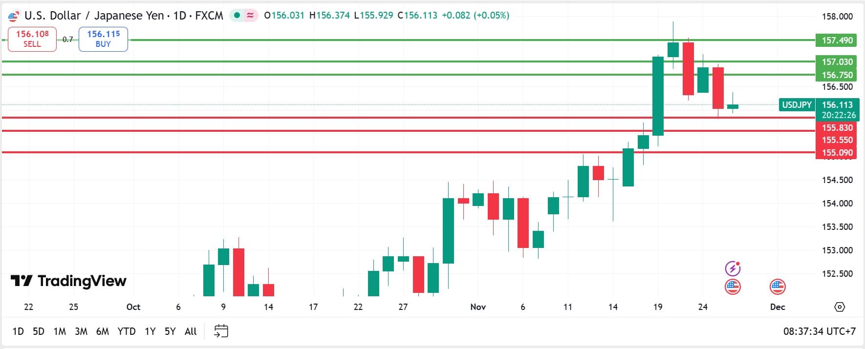 USDJPY technical analysis 26112025 วิเคราะห์ USDJPY วันที่ 26 พฤศจิกายน 2025
