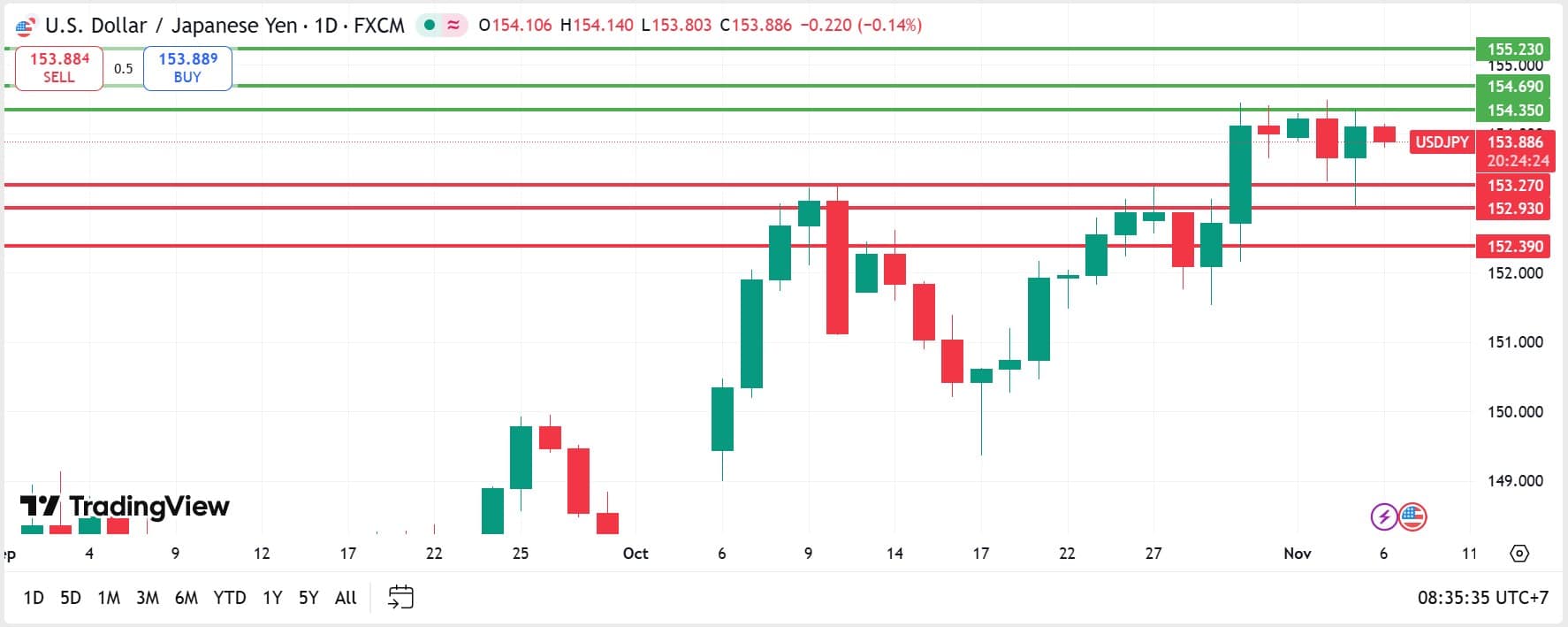 USDJPY technical analysis 06112025 วิเคราะห์ USDJPY วันที่ 6 พฤศจิกายน 2025