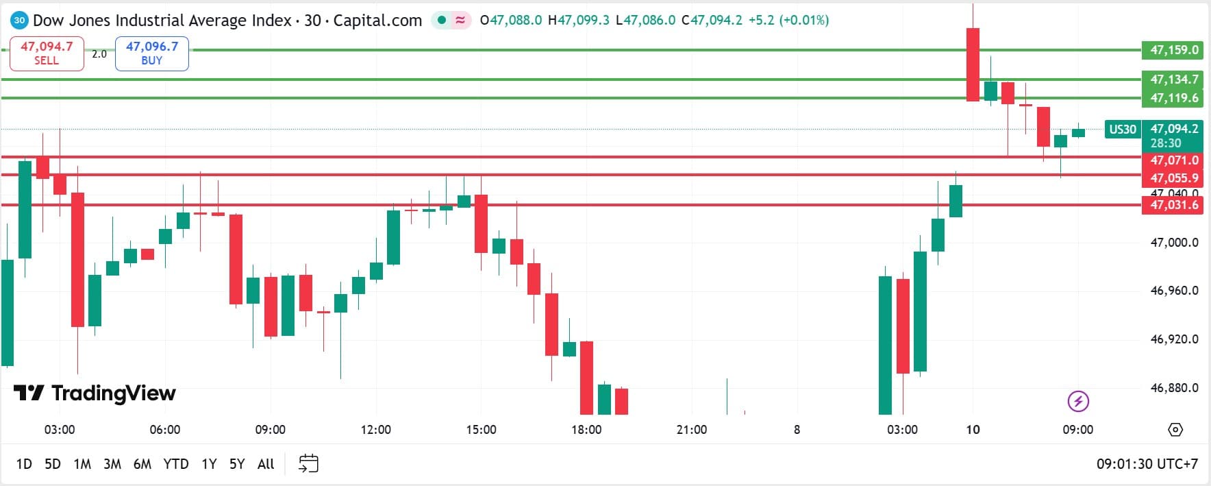 คุยหุ้นสหรัฐ วันที่ 10 พฤศจิกายน 2025