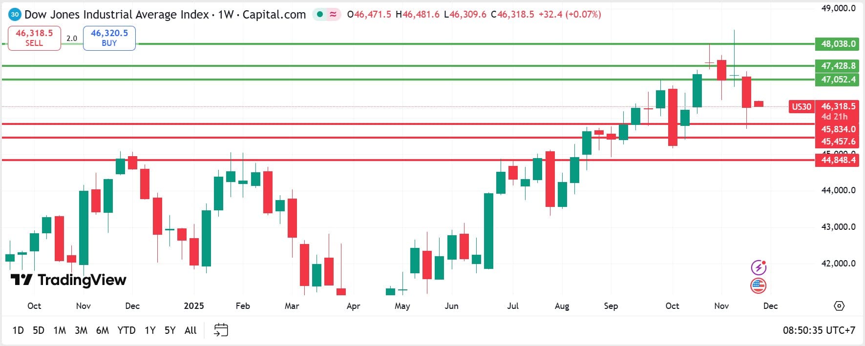 คุยหุ้นสหรัฐ วันที่ 24 พฤศจิกายน 2025