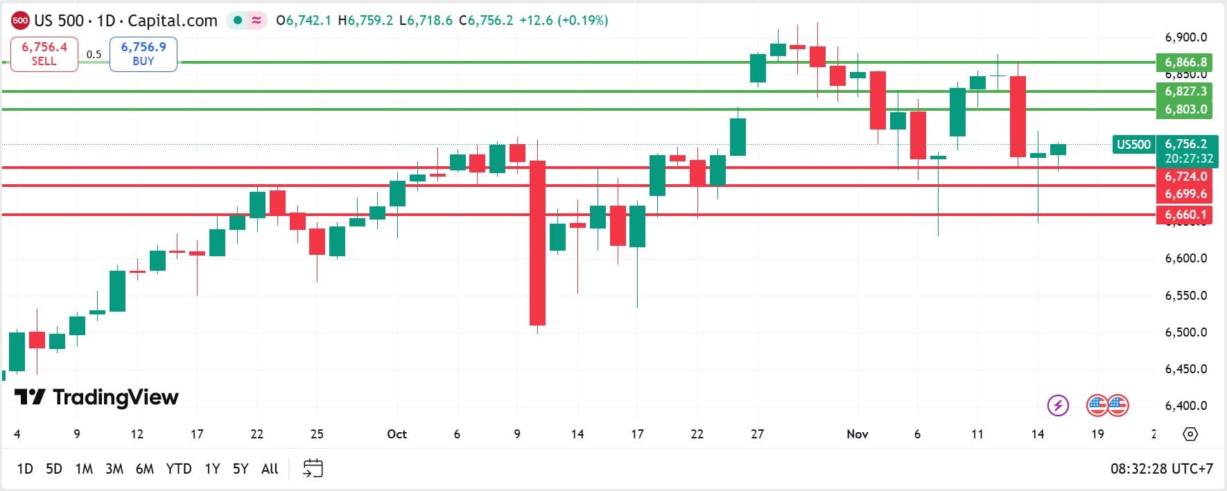 US Stock analysis trading 17112025 คุยหุ้นสหรัฐ วันที่ 17 พฤศจิกายน 2025