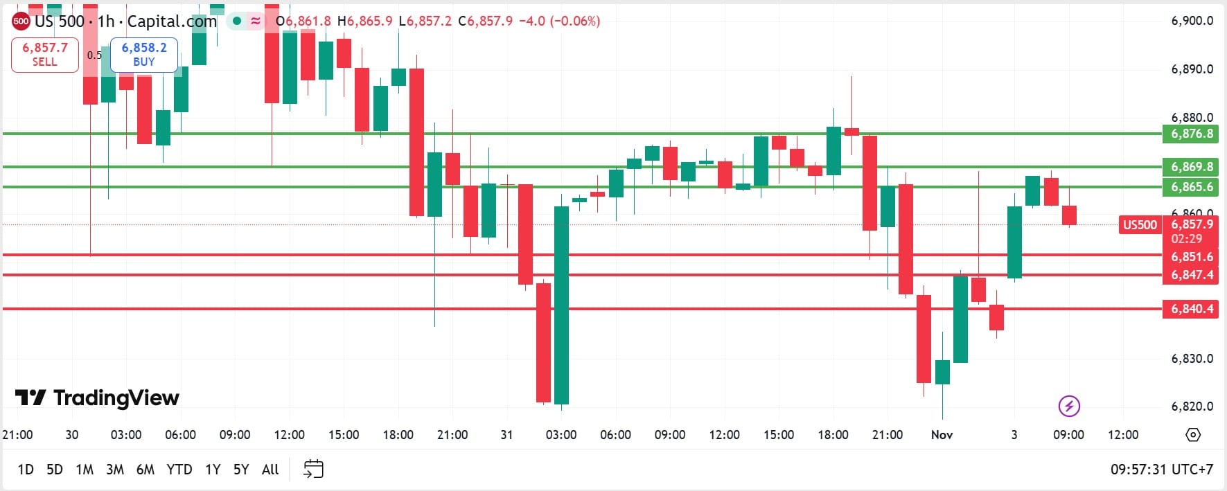US Stock analysis trading 03112025 คุยหุ้นสหรัฐ วันที่ 3 พฤศจิกายน 2025