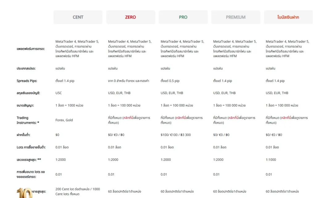 ประเภทบัญชีของ HFM