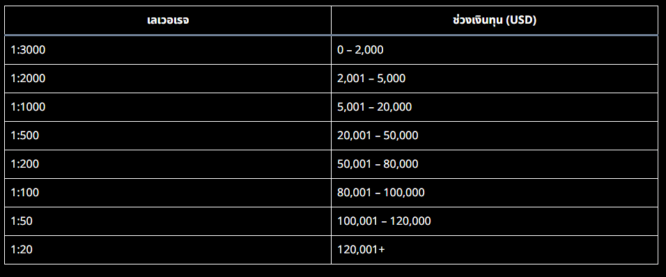 IUX Leverage Equity การให้ Leverage สูงสุดของ IUX