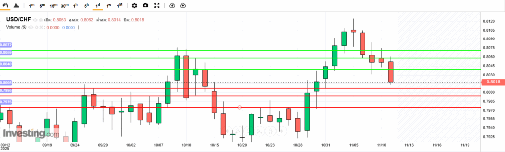 บทวิเคราะห์ภาพรวมทางเทคนิค USDCHF