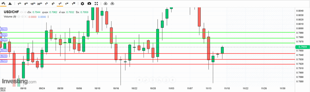 USDCHF Analysis 17112025 บทวิเคราะห์ภาพรวมทางเทคนิค USDCHF