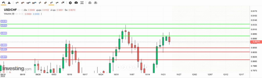 USDCHF Analysis 24112025 บทวิเคราะห์ภาพรวมทางเทคนิค USDCHF