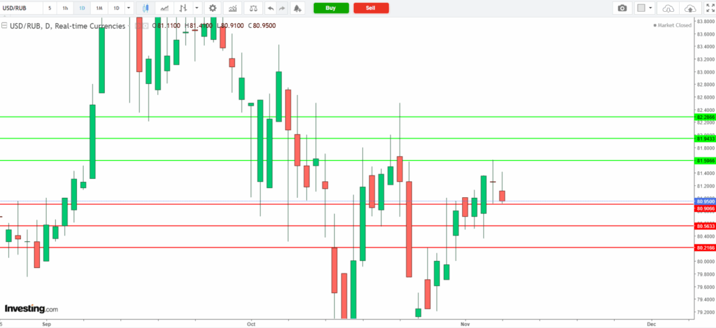 บทวิเคราะห์ภาพรวมทางเทคนิค USDRUB