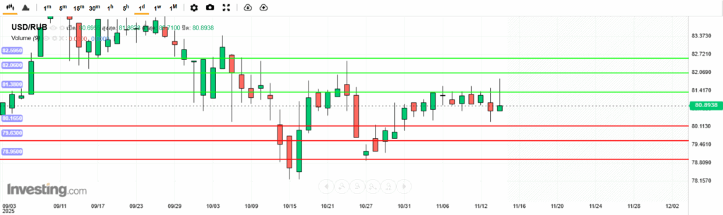 USDRUB Analysis 14112025 บทวิเคราะห์ภาพรวมทางเทคนิค USDRUB