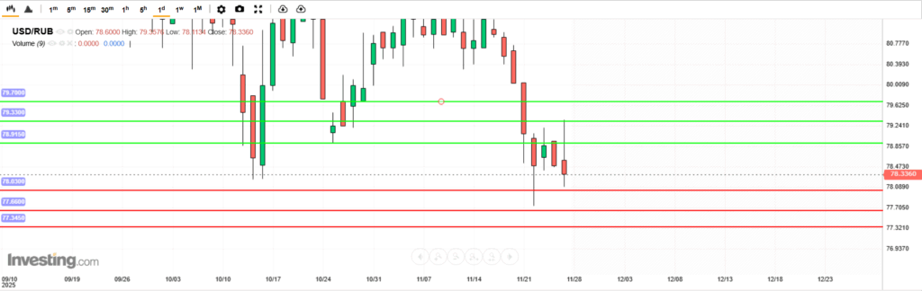 บทวิเคราะห์ภาพรวมทางเทคนิค USDRUB