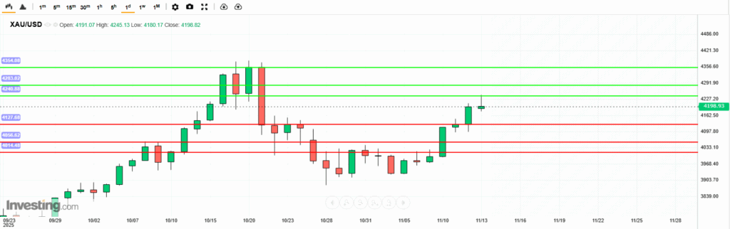 XAUUSD Analysis 13112025 บทวิเคราะห์ภาพรวมทางเทคนิคทองคำ