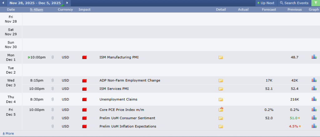XAUUSD Analysis 28112025 ข่าวที่ส่งผลกระทบต่อราคาทองคำวันนี้