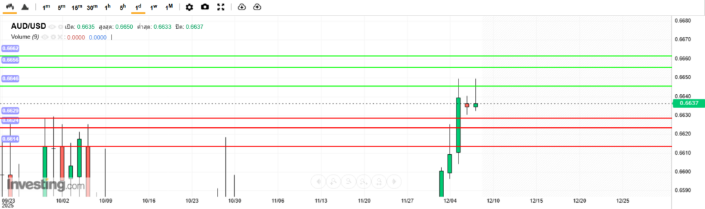 บทวิเคราะห์ภาพรวมทางเทคนิค AUDUSD