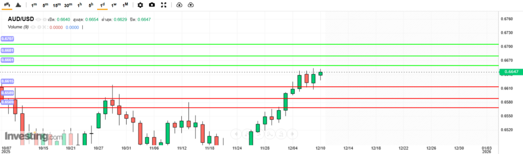AUDUSD Analysis 10122025 บทวิเคราะห์ภาพรวมทางเทคนิค AUDUSD