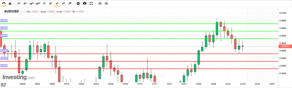 บทวิเคราะห์ภาพรวมทางเทคนิค AUDUSD