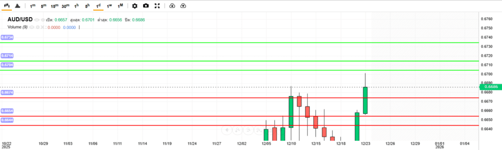 บทวิเคราะห์ภาพรวมทางเทคนิค AUDUSD