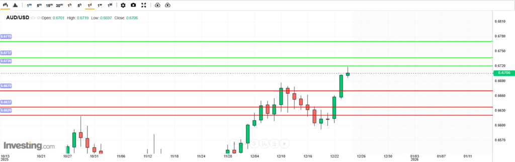 บทวิเคราะห์ภาพรวมทางเทคนิค AUDUSD