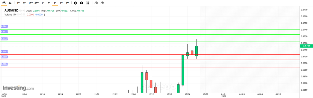 บทวิเคราะห์ภาพรวมทางเทคนิค AUDUSD
